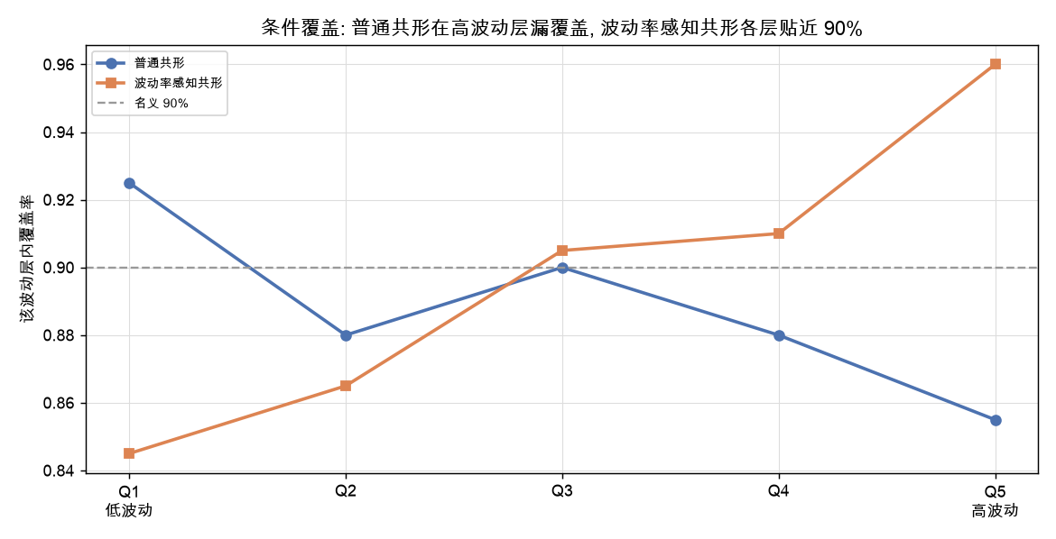 条件覆盖:普通共形在高波动层略漏覆盖,波动率感知共形各层更贴近 90%