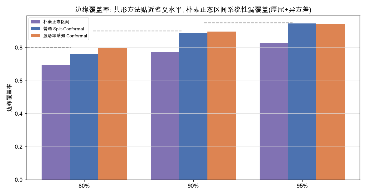 三种方法在 80/90/95% 名义水平下的边缘覆盖率