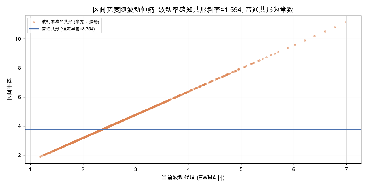 区间半宽随当前波动上升:波动率感知共形斜率≈1.59,普通共形为常数