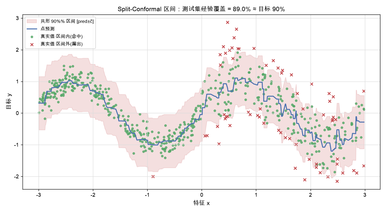 Split-Conformal 区间：测试集经验覆盖 89% ≈ 目标 90%