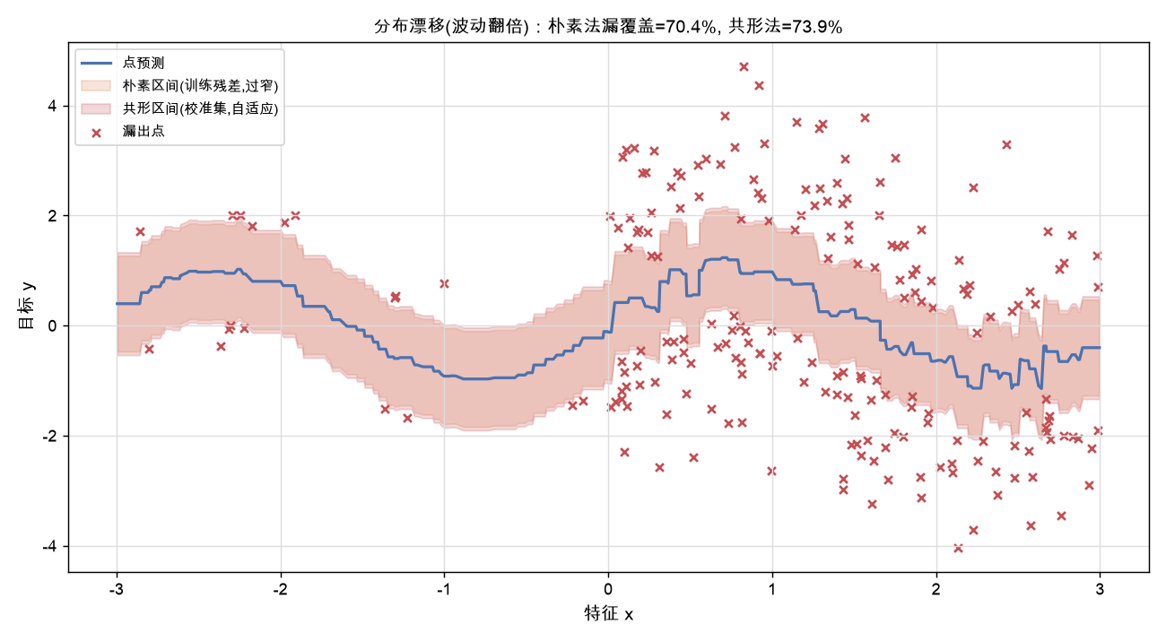 分布漂移下：朴素区间漏覆盖 70%，共形区间 74%