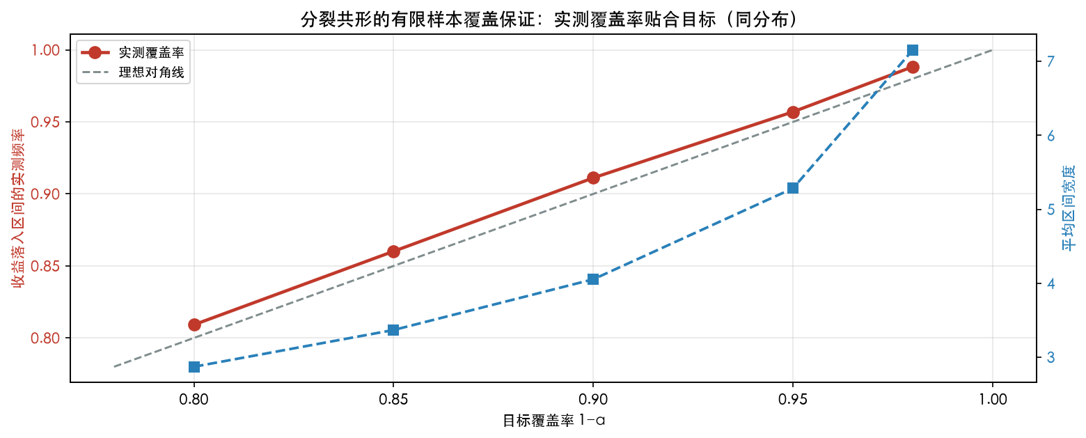 分裂共形的有限样本覆盖保证：实测覆盖率贴合目标（同分布）