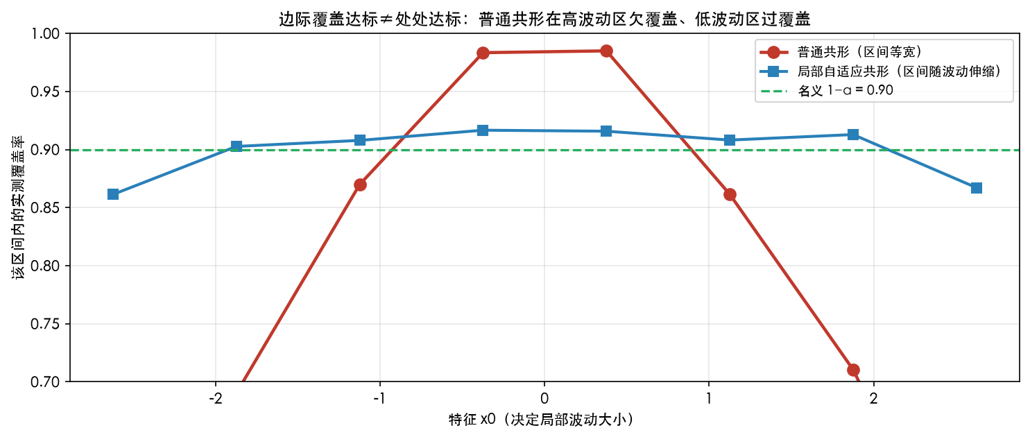 边际覆盖达标≠处处达标：普通共形在高波动区欠覆盖、低波动区过覆盖