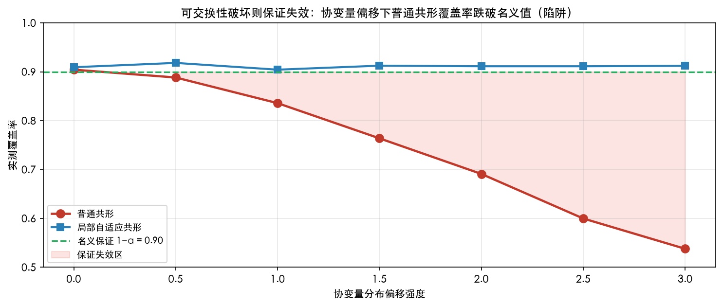 可交换性破坏则保证失效：协变量偏移下普通共形覆盖率跌破名义值