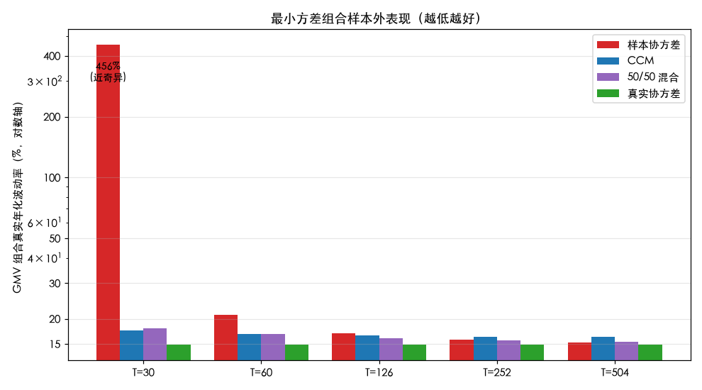GMV 组合样本外表现