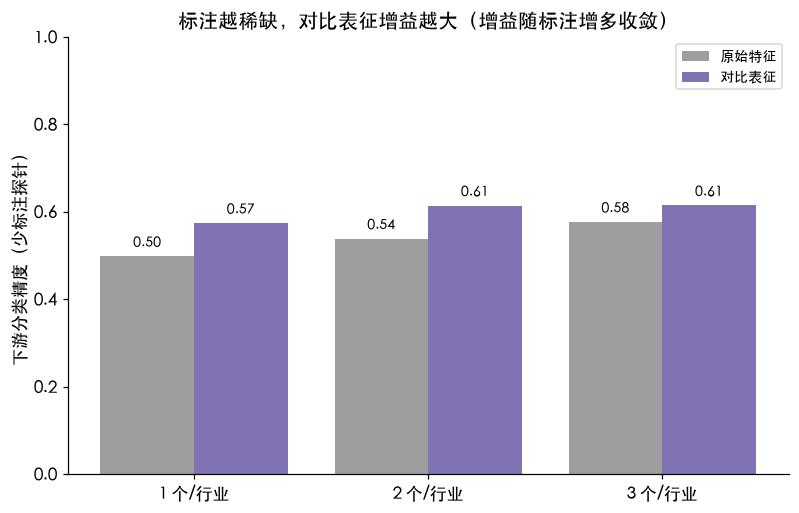 每行业标注 1/2/3 个：对比表征（紫）全面高于原始特征（灰），增益随标注变多收敛