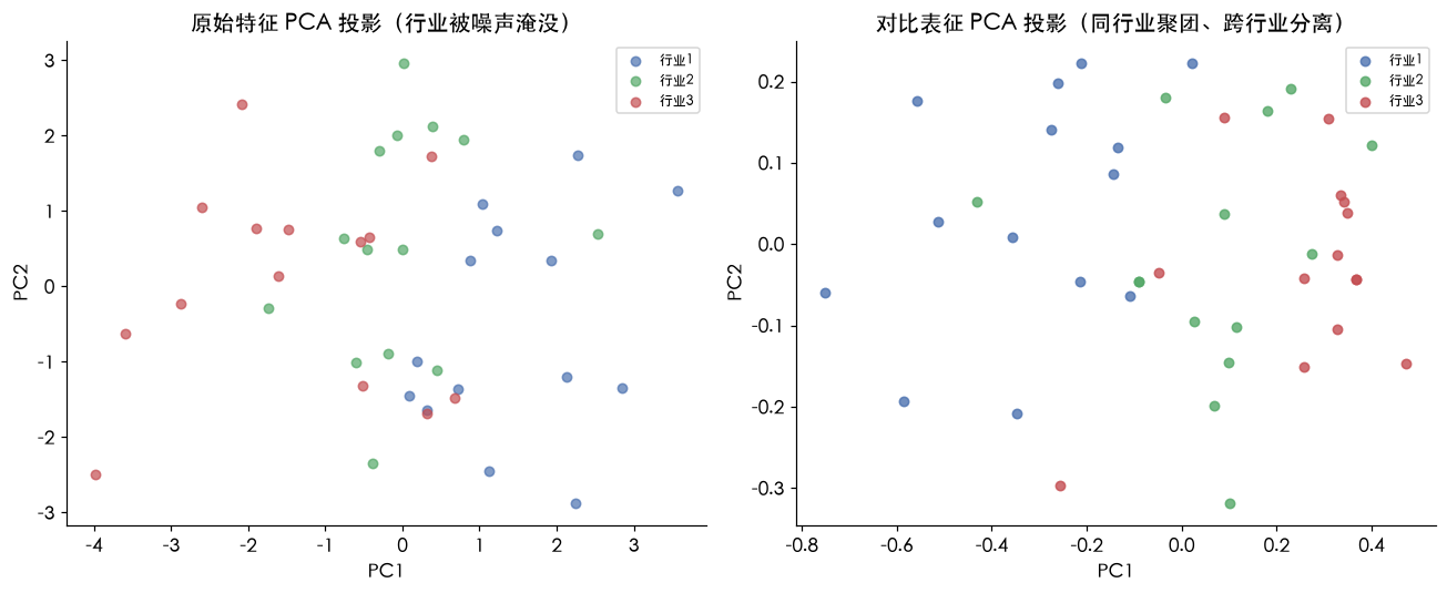 左：原始特征 PCA，行业被噪声淹没、混成一团；右：对比表征 PCA，同行业聚团、跨行业分离