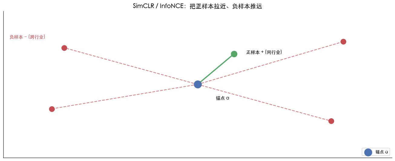 SimCLR / InfoNCE：锚点拉近正样本、推远负样本