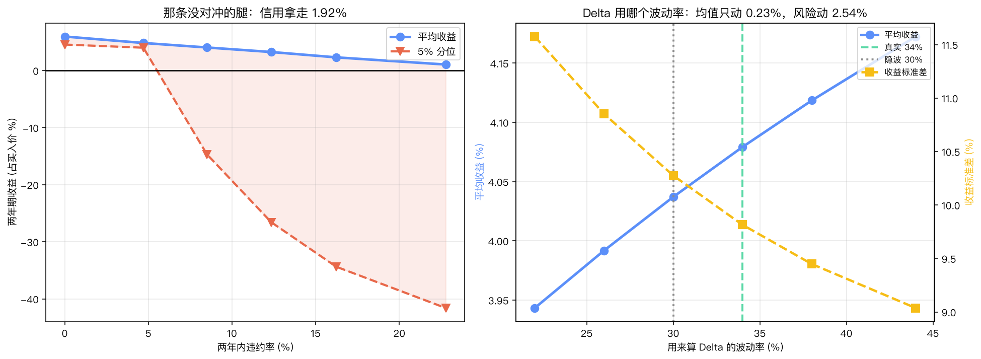信用扫描与对冲波动率选择