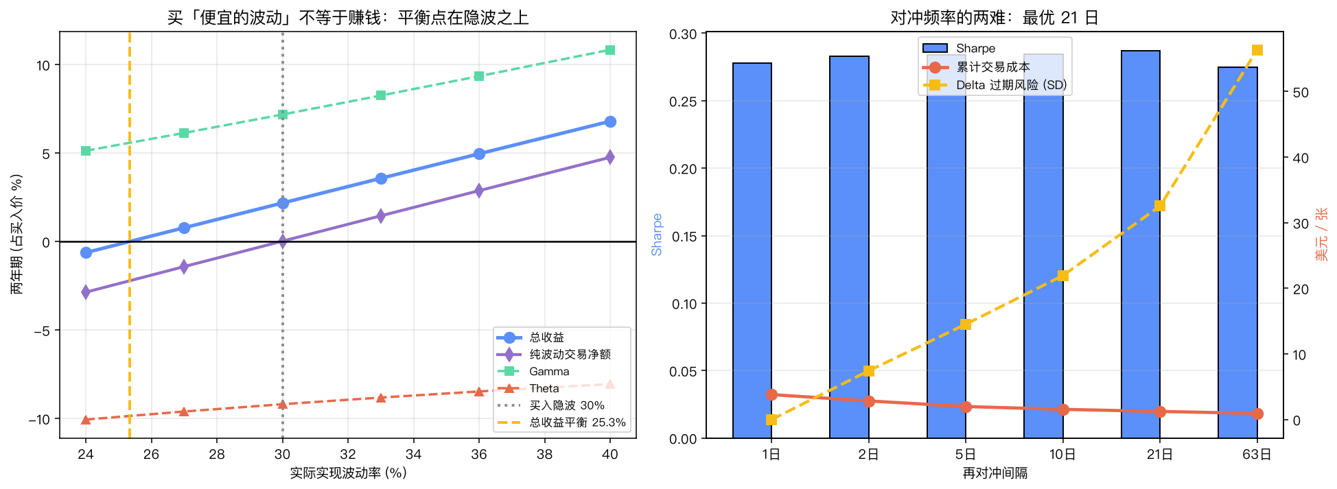 波动边际扫描与对冲频率