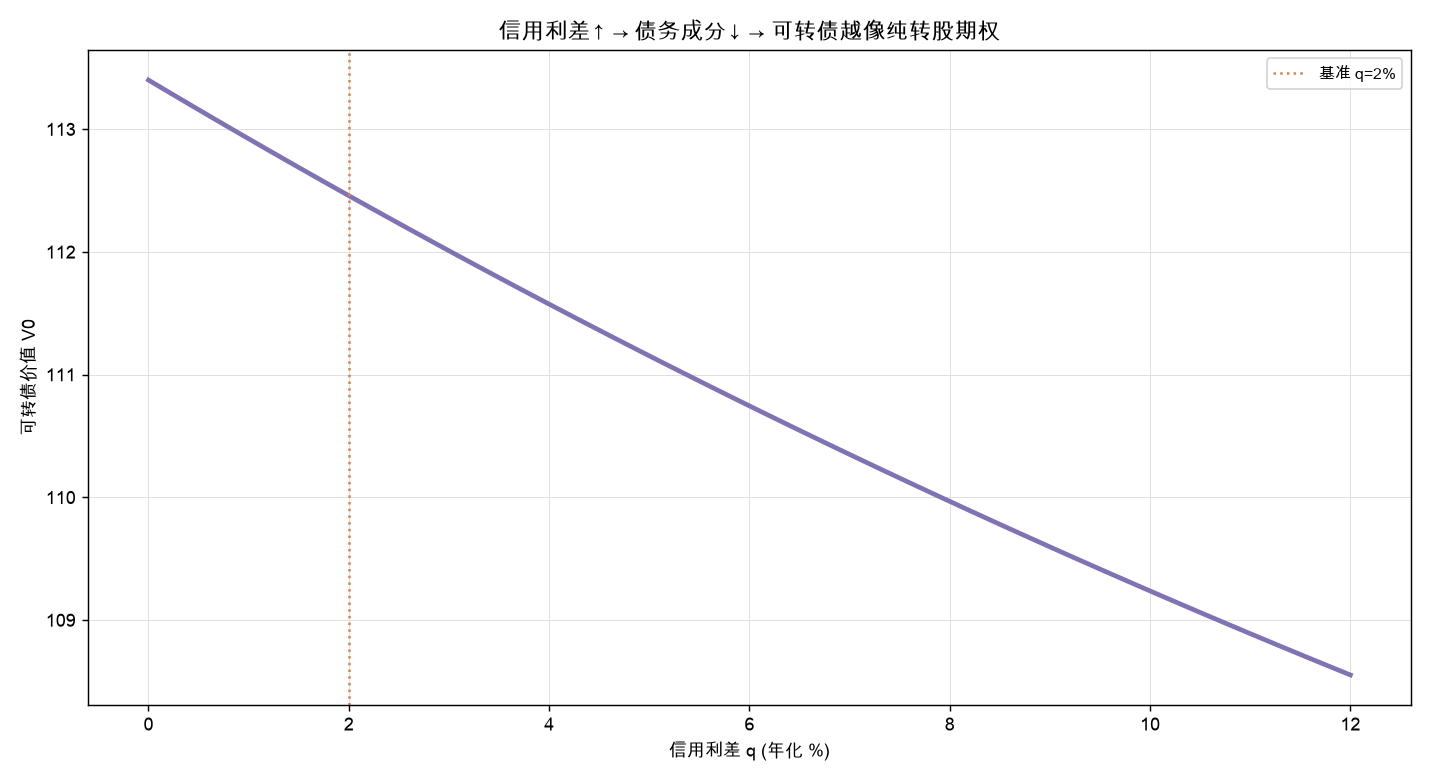 可转债价值 vs 信用利差：债务成分暴露