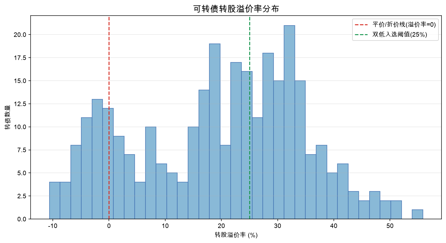 可转债转股溢价率分布