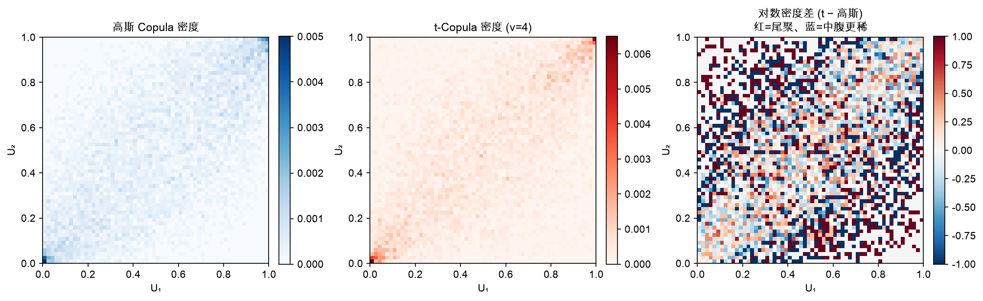 Copula 密度热力图：t-Copula 把质量压向四个角（红），高斯 Copula 把质量压向中腹（蓝）