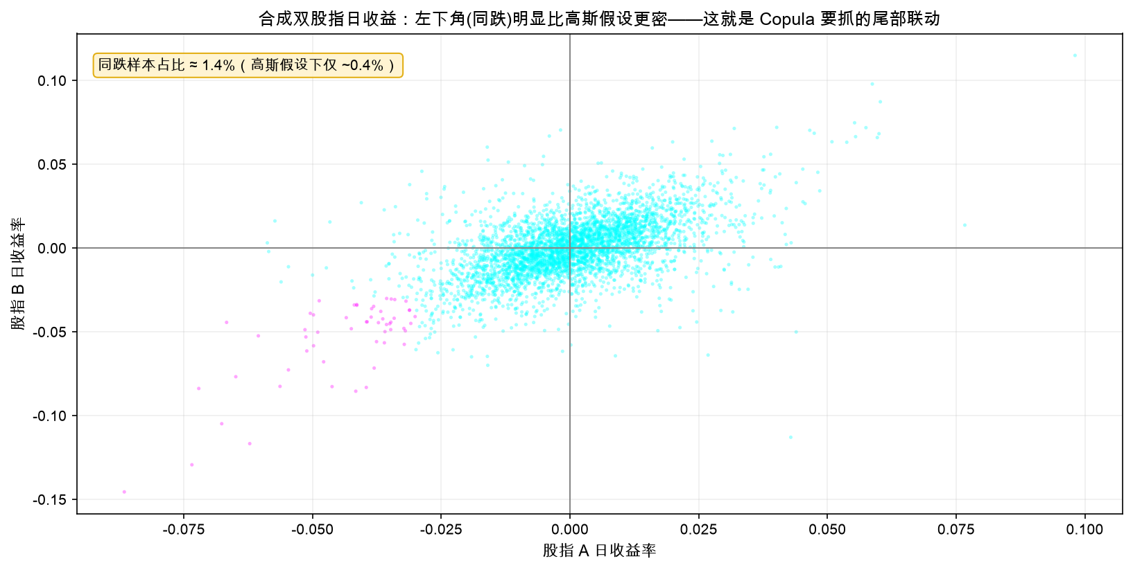 合成双股指日收益：左下角（同跌）明显比高斯假设更密——这就是 Copula 要抓的尾部联动
