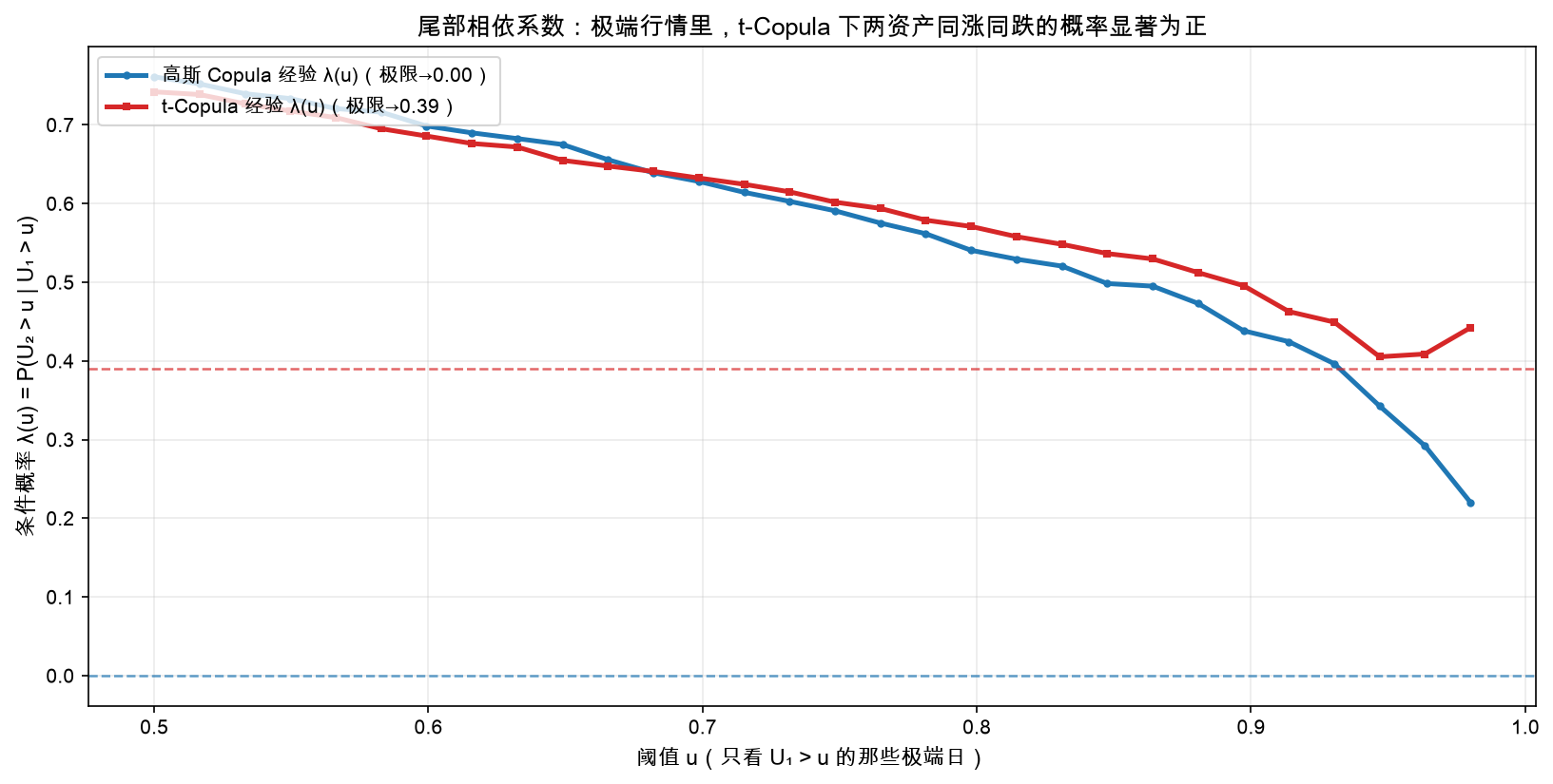 尾部相依系数曲线：阈值 u 越高，t-Copula 下两资产同涨同跌的概率显著为正，高斯 Copula 却贴着 0