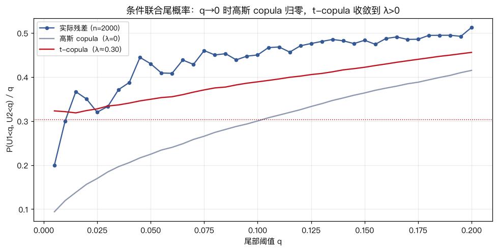 条件联合尾概率曲线