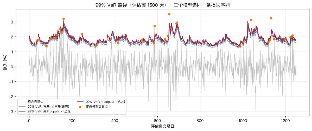 99% VaR 路径对比