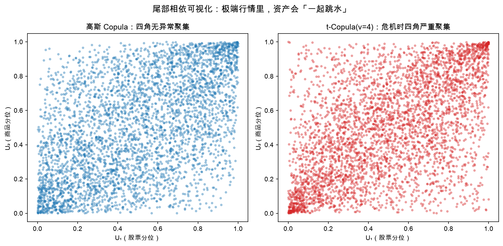 尾部相依可视化：极端行情里，资产会一起跳水