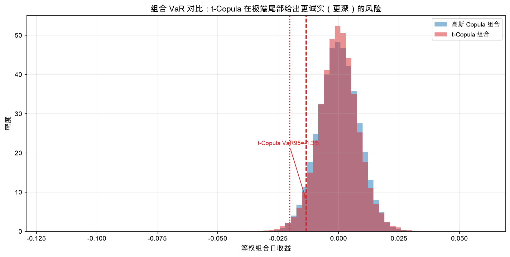 组合 VaR 对比：t-Copula 在极端尾部给出更诚实的风险