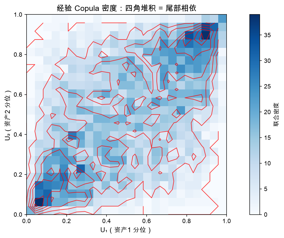 经验 Copula 密度：四角堆积等于尾部相依