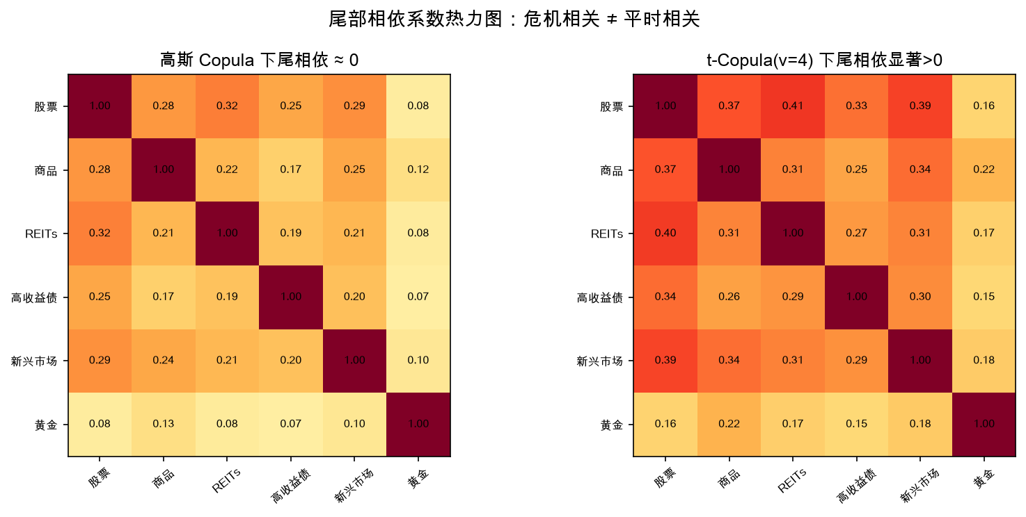尾部相依系数热力图：危机相关不等于平时相关