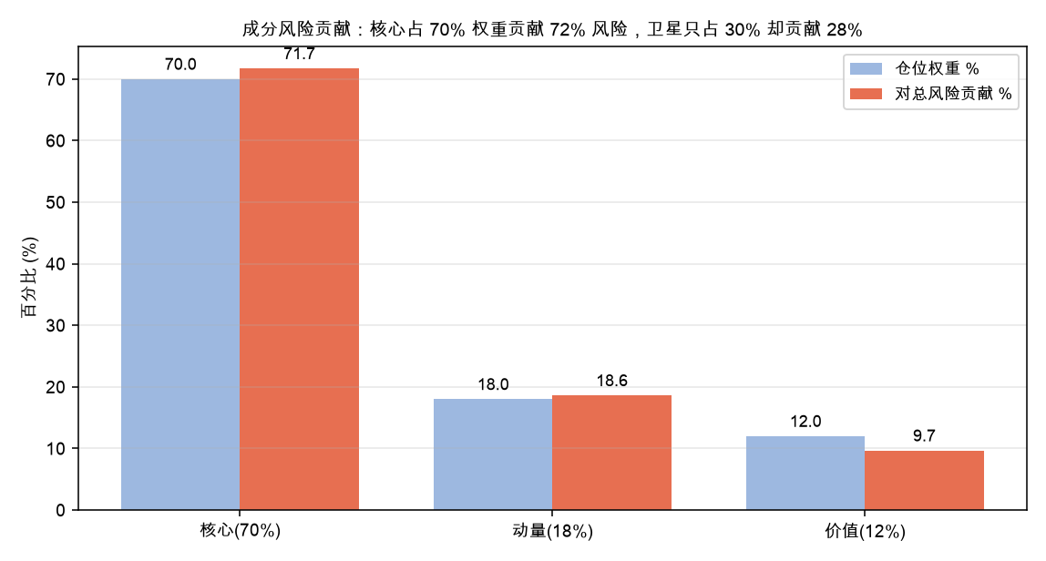 权重 vs 风险贡献：核心占 70% 权重贡献 ~72% 风险，卫星以小博大