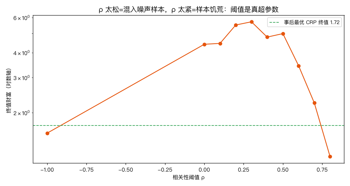 rho 敏感性