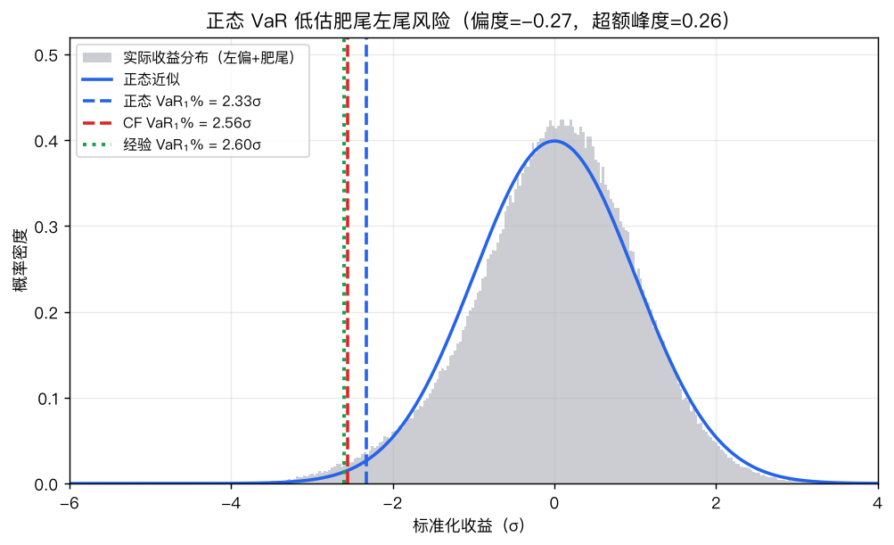 正态 VaR 把肥尾左尾的损失低估了一大截：蓝色正态曲线的左尾比实际分布（灰色）薄得多