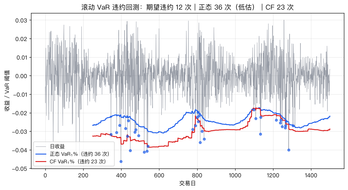滚动 VaR 违约回测：期望违约 12.5 次，正态 VaR 被击穿 36 次（严重低估），CF 收敛到 23 次