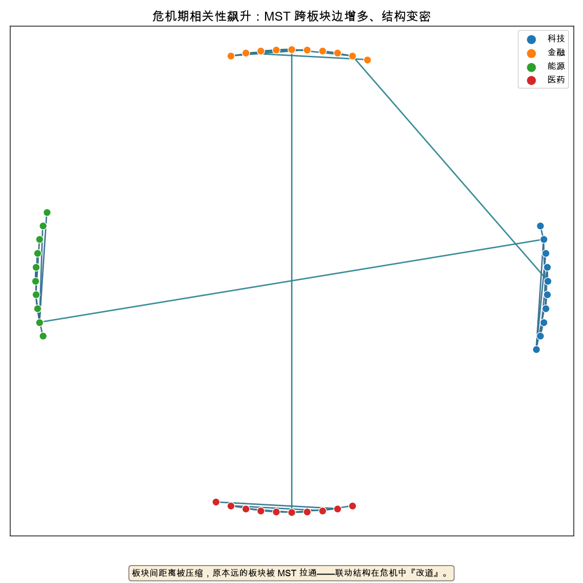 危机期相关性飙升,MST 跨板块边增多、结构变密
