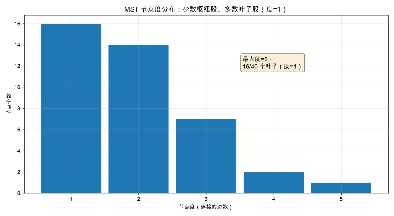 MST 节点度分布:少数枢纽股、多数叶子股