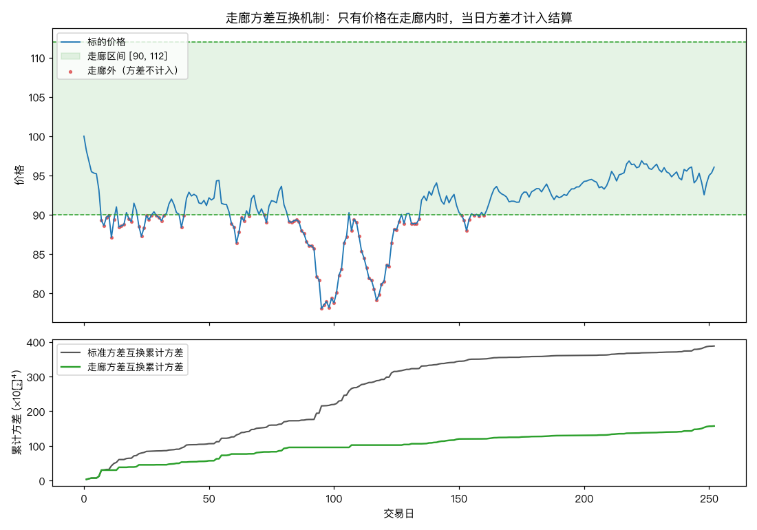 走廊方差互换机制