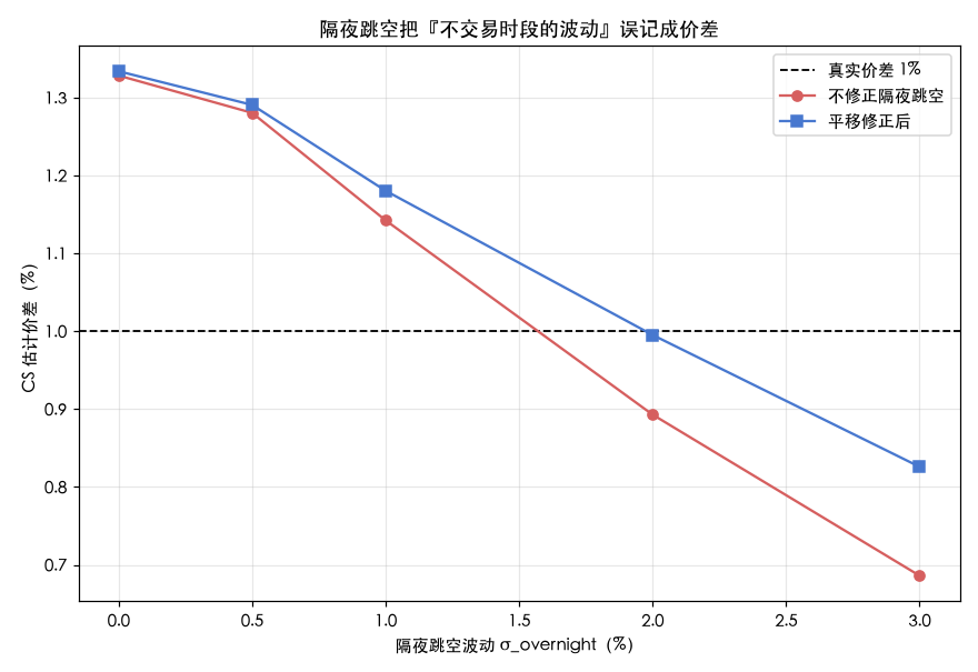 隔夜跳空的污染