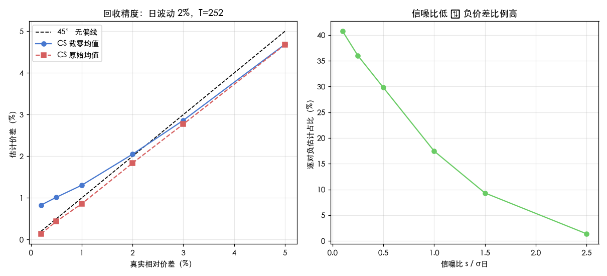 回收精度与负值比例