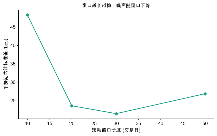 窗口越长越稳：噪声随窗口下降