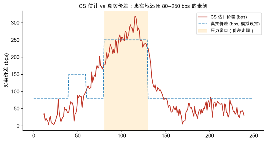 CS 估计 vs 真实价差：忠实地还原 80→250 bps 的走阔