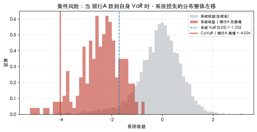 条件分布：当银行A 跌到 VaR 时，系统收益整体左移，CoVaR 远小于系统 VaR