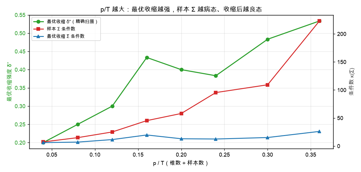 维数/样本比越大,最优收缩越强,样本 Σ 越病态、收缩后越良态