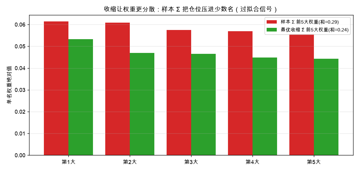收缩让权重更分散:样本 Σ 把仓位压进少数名(过拟合信号)