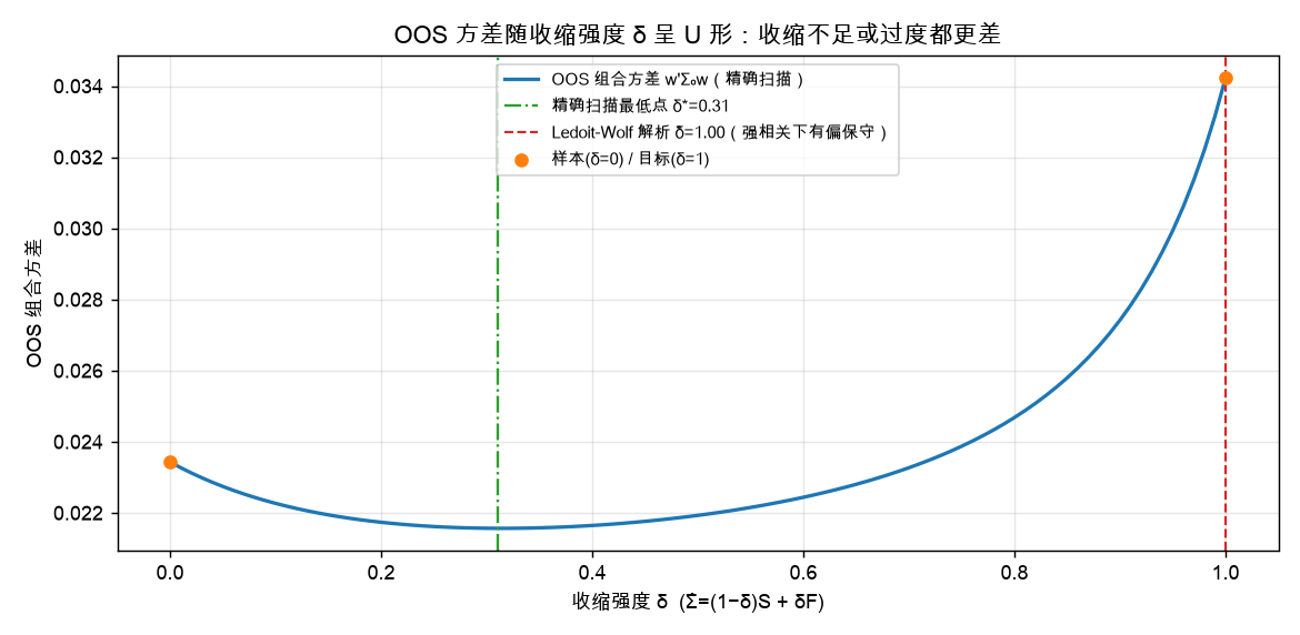 OOS 组合方差随收缩强度 δ 呈 U 形:收缩不足或过度都更差