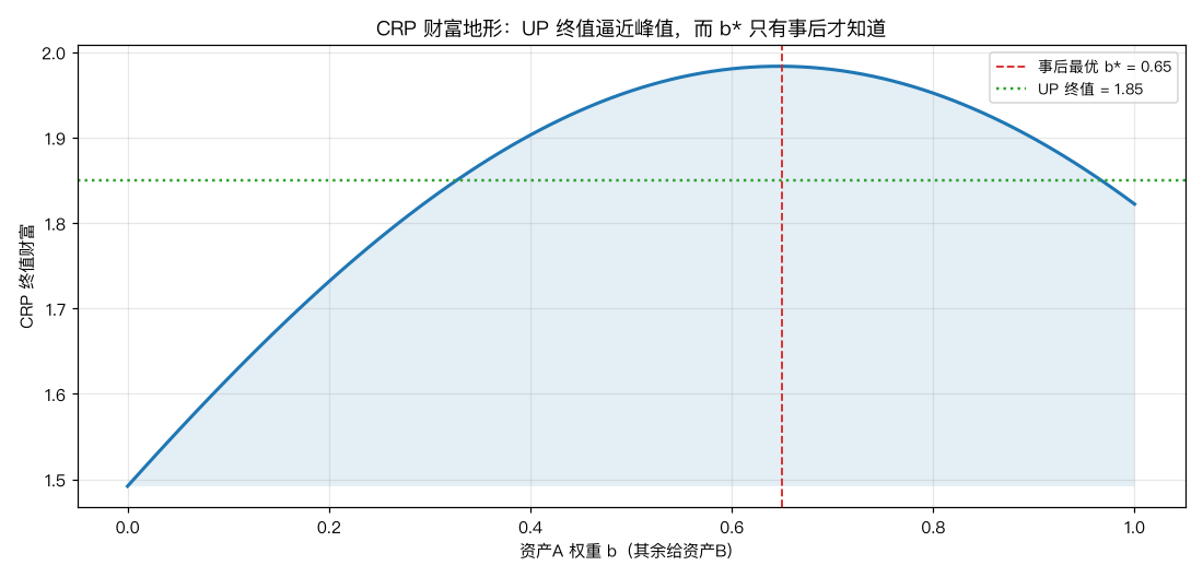 CRP 财富地形与 UP 终值