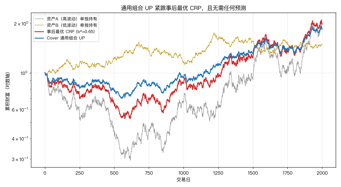 四种策略的累积财富对比