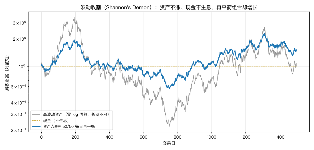 Shannon's Demon 波动收割演示