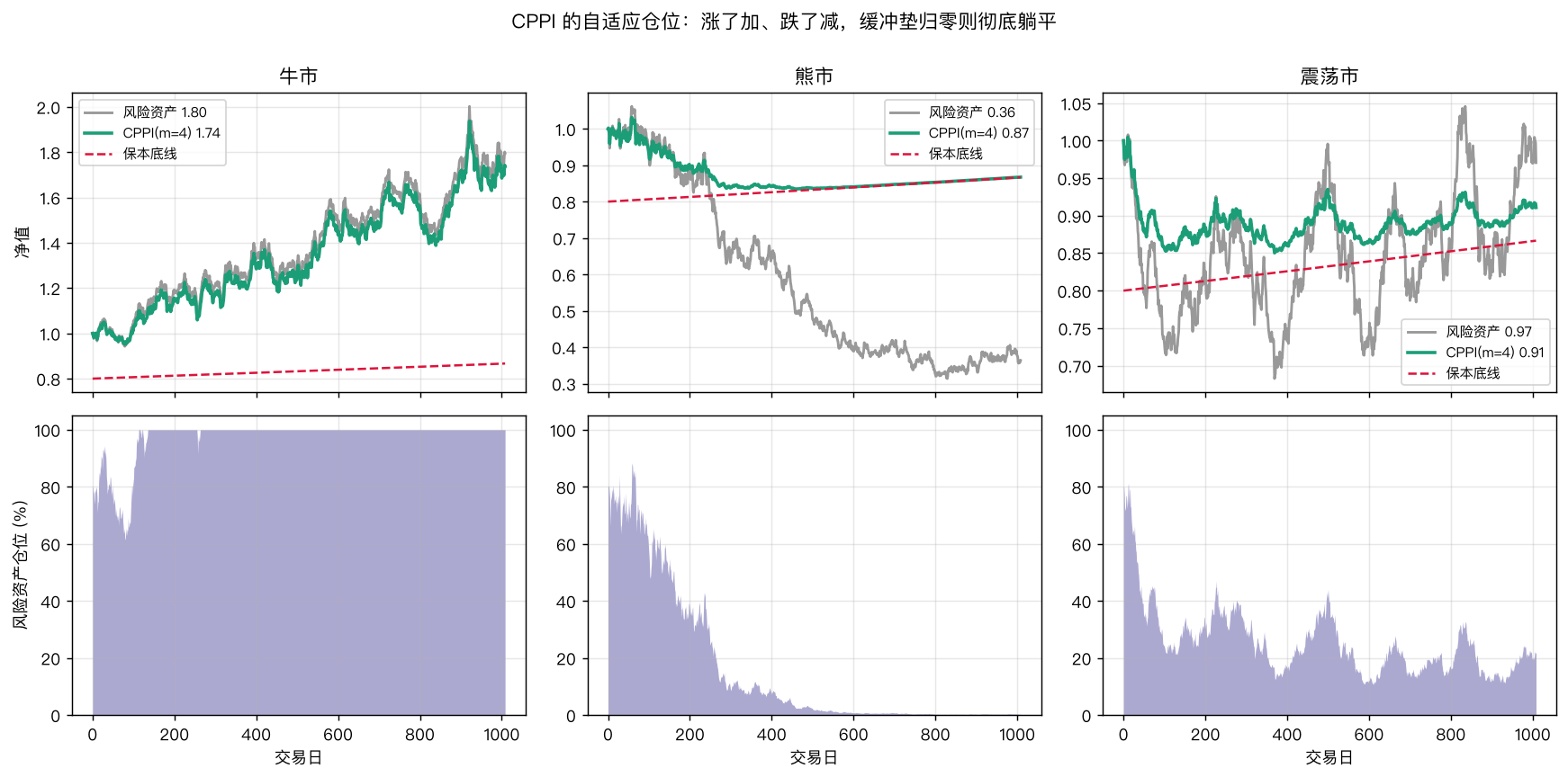 CPPI 机制