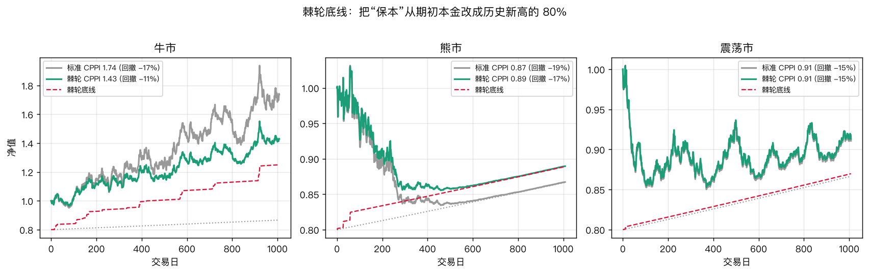 棘轮 CPPI