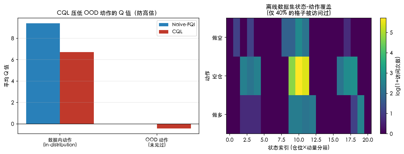左：CQL 把 OOD 动作的平均 Q 压到负值防高估；右：离线数据集只覆盖 40% 的状态-动作格子