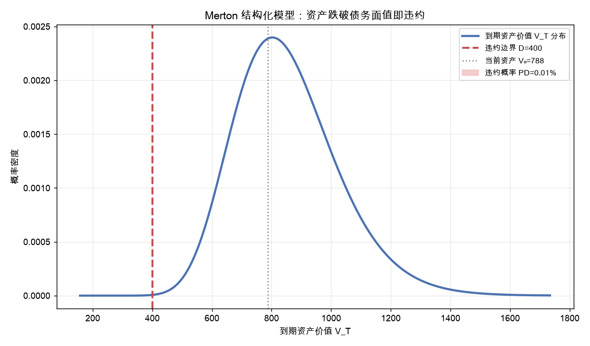 Merton 结构化模型：资产跌破债务面值即违约