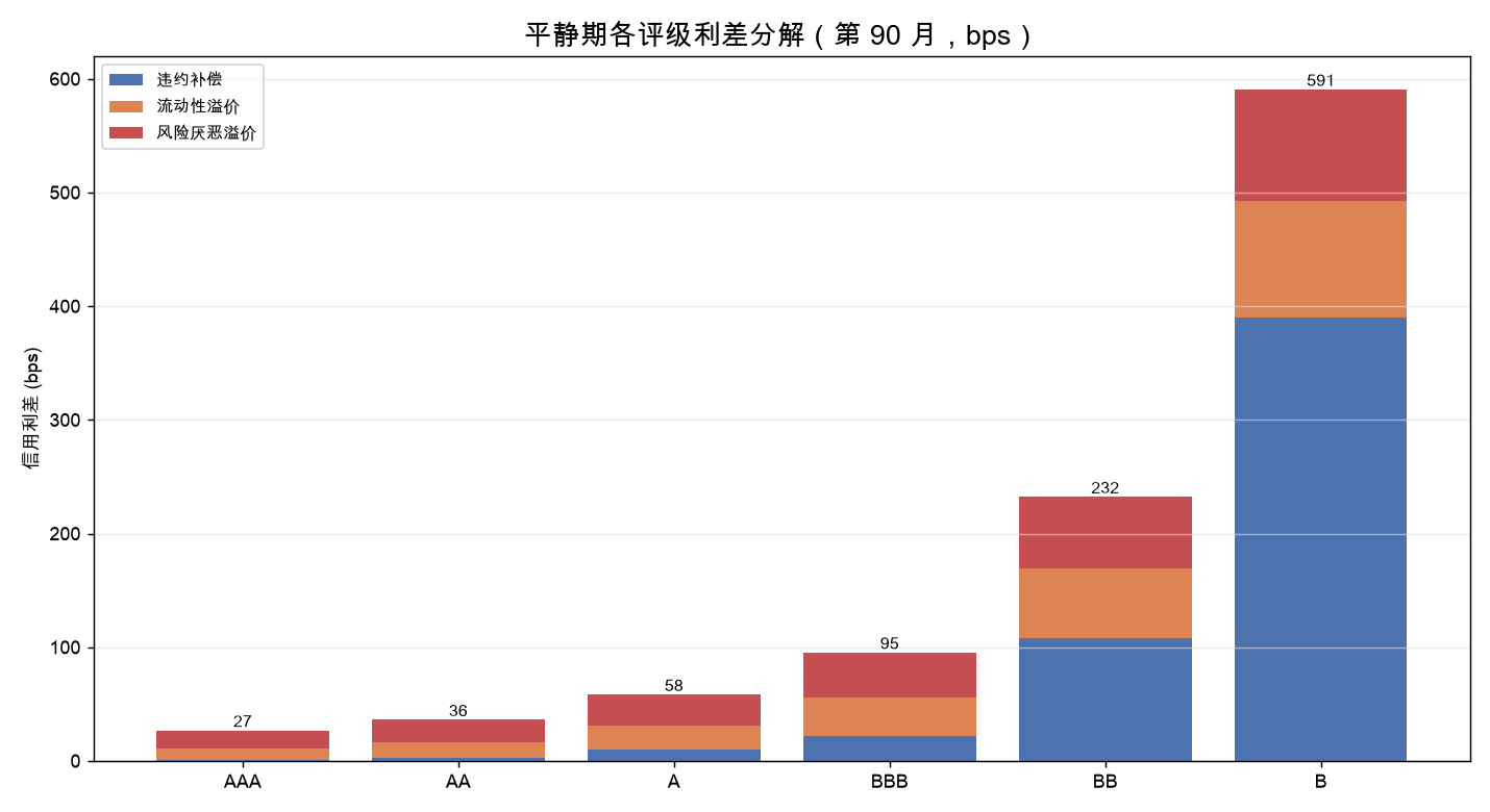 平静期各评级利差分解：违约补偿占比随评级下降而上升，投资级非违约成分普遍 77%–97%