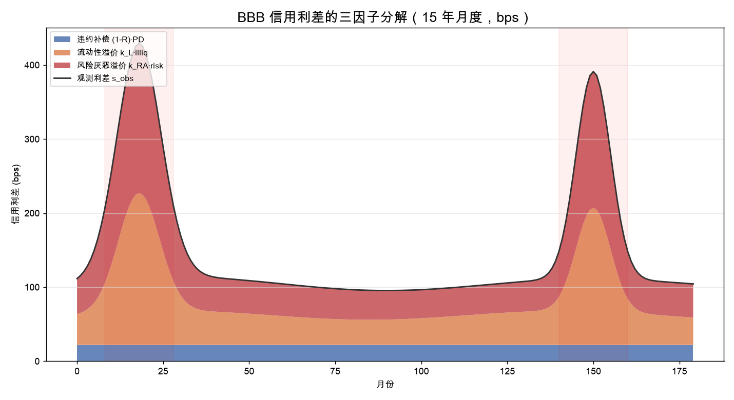 BBB 信用利差的三因子分解：观测利差 = 违约补偿 + 流动性溢价 + 风险厌恶溢价，危机期非违约两块明显放大