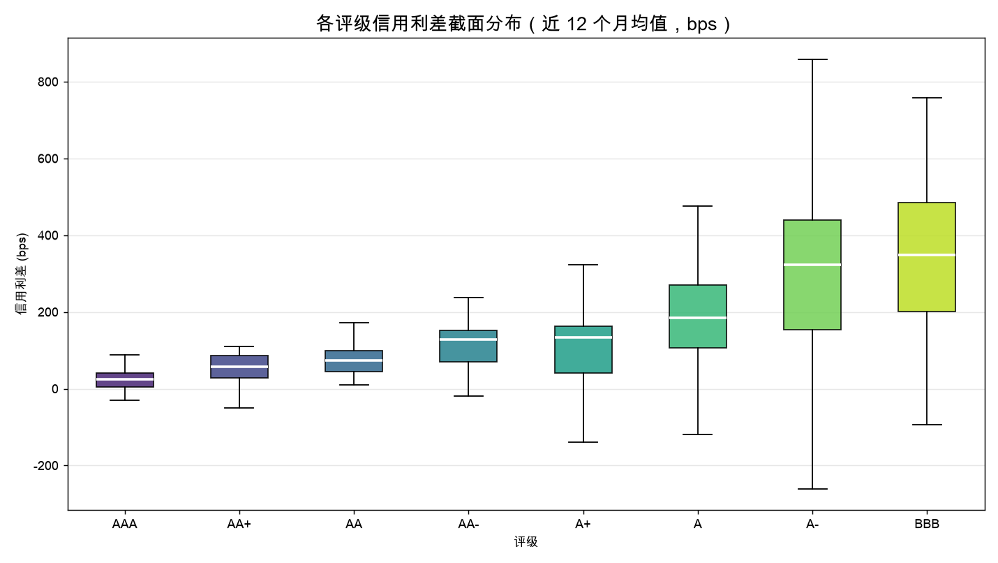 各评级信用利差的截面分布